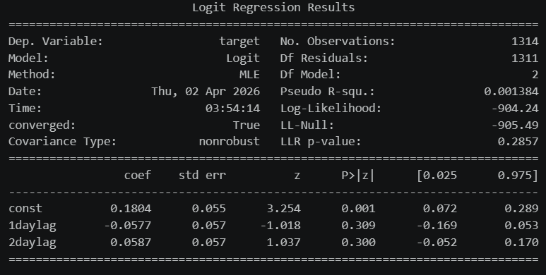 Code snippet showing the predicted probability of the S and P 500 going down or up tomorrow.